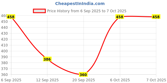 myntra.com SZN Self Design Open Front Cotton Shrug szn Price History Graph from 6 Sep 2025 to 5 Oct 2025