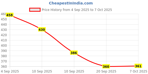 myntra.com SZN Self Design Open Front Crop Cotton Shrug szn Price History Graph from 4 Sep 2025 to 7 Oct 2025