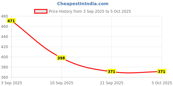 myntra.com SZN Self Design Open Front Shrug szn Price History Graph from 3 Sep 2025 to 5 Oct 2025