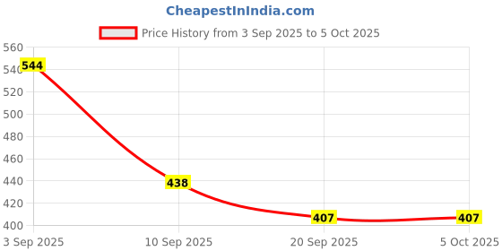 myntra.com SZN Self Design Open Front Shrug szn Price History Graph from 3 Sep 2025 to 5 Oct 2025