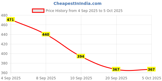 myntra.com SZN Self Design Open Front Shrug szn Price History Graph from 4 Sep 2025 to 5 Oct 2025