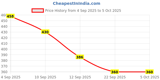 myntra.com SZN Self Design Open Front Shrug szn Price History Graph from 4 Sep 2025 to 4 Oct 2025