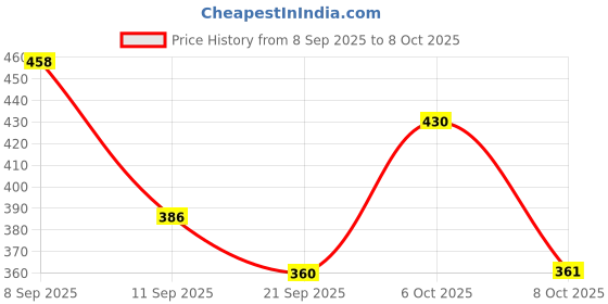 myntra.com SZN Self Design Open Front Shrug szn Price History Graph from 8 Sep 2025 to 8 Oct 2025