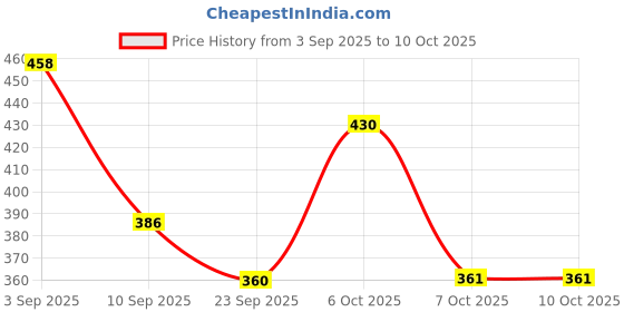 myntra.com SZN Self Design Open Front Shrug szn Price History Graph from 3 Sep 2025 to 9 Oct 2025