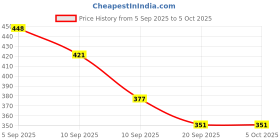 myntra.com SZN Self Design Open Front Shrug szn Price History Graph from 5 Sep 2025 to 5 Oct 2025