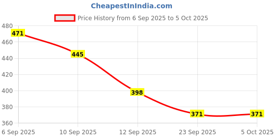 myntra.com SZN Self Design Open Front Shrug szn Price History Graph from 6 Sep 2025 to 5 Oct 2025