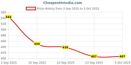 myntra.com SZN Self Design Open Front Shrug szn Price History Graph from 3 Sep 2025 to 5 Oct 2025