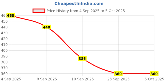 myntra.com SZN Self Design Open Front Shrug szn Price History Graph from 4 Sep 2025 to 5 Oct 2025