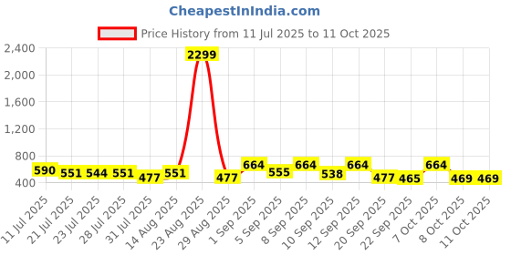 myntra.com SZN Self Design Round Neck Long Sleeves Regular Tops szn Price History Graph from 11 Jul 2025 to 10 Oct 2025
