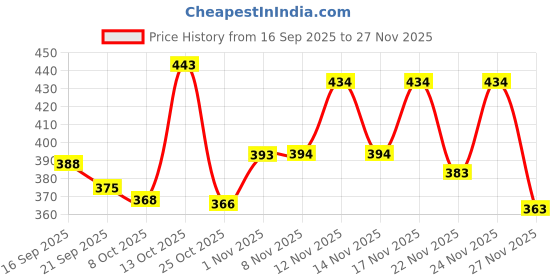 myntra.com SZN Self Design Square Neck Co-Ords szn Price History Graph from 16 Sep 2025 to 27 Nov 2025