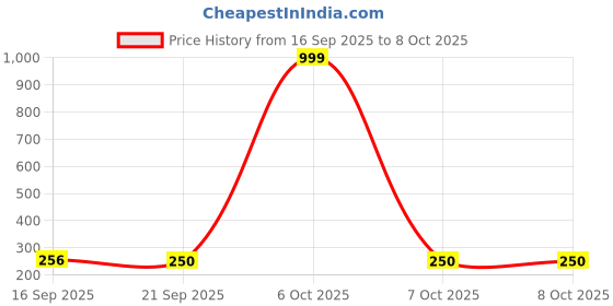 myntra.com SZN Self Design Textured Top szn Price History Graph from 16 Sep 2025 to 8 Oct 2025