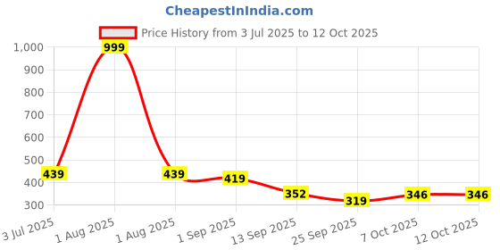 myntra.com SZN Self Design Tie-Up Cuffed Sleeves Top szn Price History Graph from 3 Jul 2025 to 12 Oct 2025