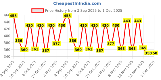 myntra.com SZN Self Design V-Neck Shrug szn Price History Graph from 3 Sep 2025 to 30 Nov 2025