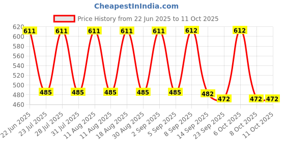 myntra.com SZN Self-Designed Overcoat szn Price History Graph from 22 Jun 2025 to 11 Oct 2025