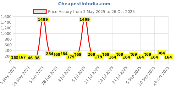 myntra.com SZN Set Of 2 Artificial Stones Studded Dome Shaped Oxidised Jhumkas szn Price History Graph from 3 May 2025 to 26 Oct 2025
