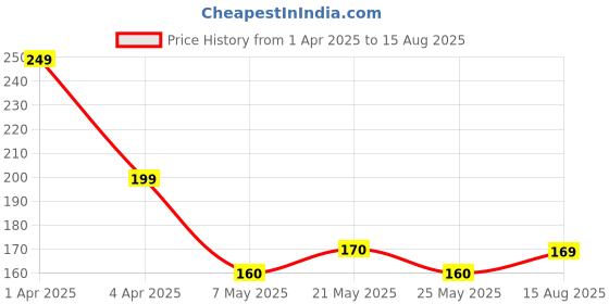 myntra.com SZN Set Of 2 Beaded Couple Magnetic Bracelet szn Price History Graph from 1 Apr 2025 to 15 Aug 2025