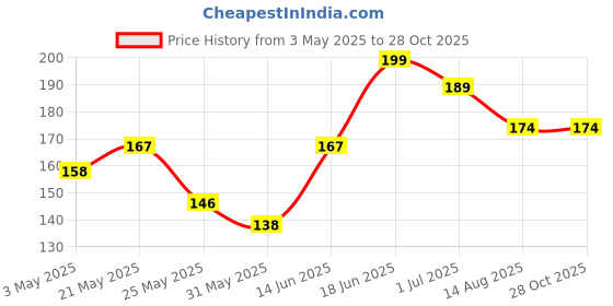 myntra.com SZN Set Of 2 Contemporary Artificial Stones Jhumkas szn Price History Graph from 3 May 2025 to 27 Oct 2025
