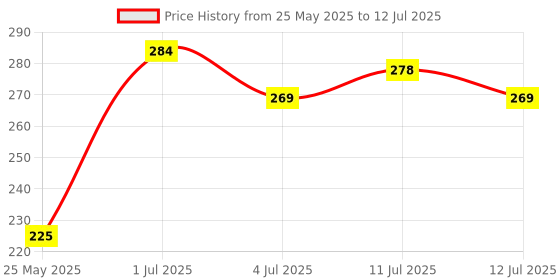 myntra.com SZN Set of 2 Gold Plated Artificial Stones Heart Shaped Studs Earrings szn Price History Graph from 25 May 2025 to 12 Jul 2025