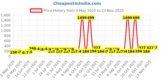 myntra.com SZN Set Of 2 Oxidized Artificial Stones Studded And Beaded Necklace And Earrings szn Price History Graph from 3 May 2025 to 22 Nov 2025