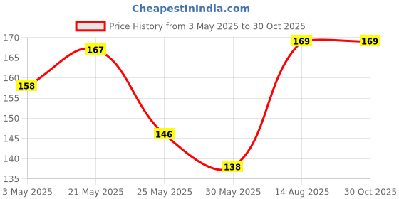 myntra.com SZN Set Of 2 Teardrop Shaped Studs szn Price History Graph from 3 May 2025 to 29 Oct 2025