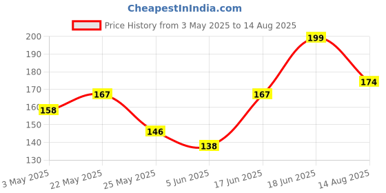 myntra.com SZN Set Of 3 Contemporary Drop Earrings szn Price History Graph from 3 May 2025 to 14 Aug 2025