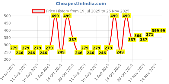 myntra.com SZN Set Of 5 Contemporary Studs Earrings szn Price History Graph from 19 Jul 2025 to 26 Nov 2025