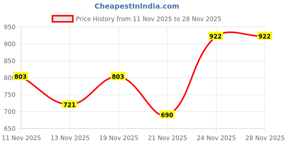 myntra.com SZN Shawl Collar Neck Blazer With Trouser Co-Ords szn Price History Graph from 11 Nov 2025 to 27 Nov 2025