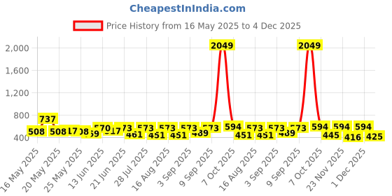 myntra.com SZN Sheath Dress szn Price History Graph from 16 May 2025 to 4 Dec 2025