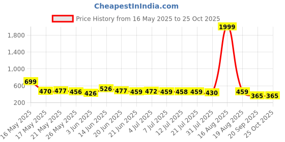 myntra.com SZN Sheath Midi Dress szn Price History Graph from 16 May 2025 to 25 Oct 2025
