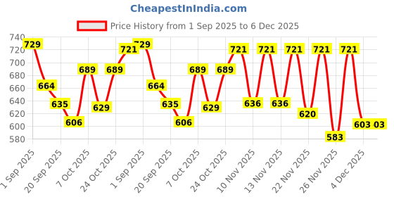 myntra.com SZN Shirt & Trousers Co-Ord Set szn Price History Graph from 1 Sep 2025 to 5 Dec 2025