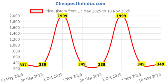 myntra.com SZN Shirt Collar Fitted Top szn Price History Graph from 13 May 2025 to 18 Nov 2025