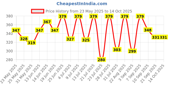 myntra.com SZN Shiv design Pendant With Chain szn Price History Graph from 23 May 2025 to 14 Oct 2025