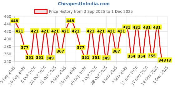 myntra.com SZN Short Sleeves Cotton Button Shrug szn Price History Graph from 3 Sep 2025 to 30 Nov 2025