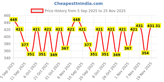 myntra.com SZN Short Sleeves Cotton Button Shrug szn Price History Graph from 5 Sep 2025 to 24 Nov 2025