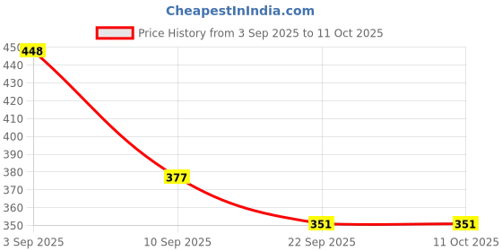 myntra.com SZN Short Sleeves Cotton Button Shrug szn Price History Graph from 3 Sep 2025 to 11 Oct 2025