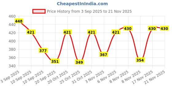 myntra.com SZN Short Sleeves Cotton Button Shrug szn Price History Graph from 3 Sep 2025 to 20 Nov 2025