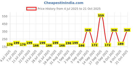 myntra.com SZN Short Sleeves Round Neck T-shirt szn Price History Graph from 4 Jul 2025 to 19 Oct 2025