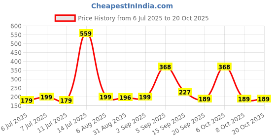 myntra.com SZN Short Sleeves Round Neck T-shirt szn Price History Graph from 6 Jul 2025 to 20 Oct 2025