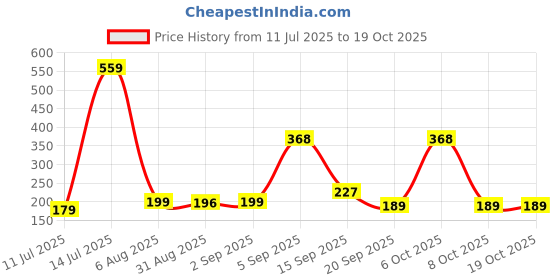 myntra.com SZN Short Sleeves Round Neck T-shirt szn Price History Graph from 11 Jul 2025 to 18 Oct 2025