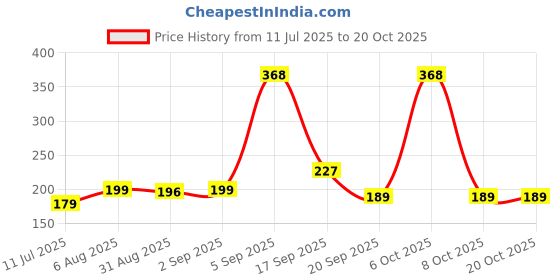 myntra.com SZN Short Sleeves Round Neck T-shirt szn Price History Graph from 11 Jul 2025 to 19 Oct 2025