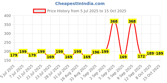 myntra.com SZN Short Sleeves Round Neck T-shirt szn Price History Graph from 5 Jul 2025 to 14 Oct 2025