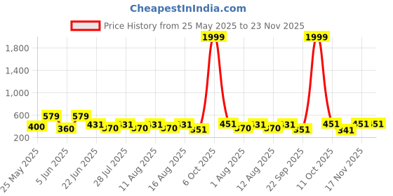 myntra.com SZN Shoulder Straps Slits Top szn Price History Graph from 25 May 2025 to 22 Nov 2025