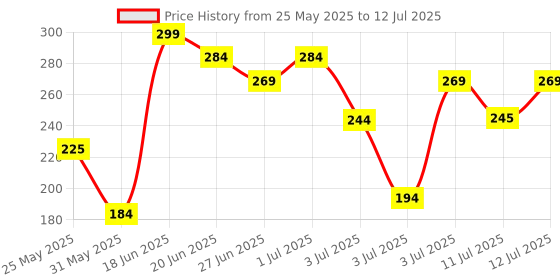 myntra.com SZN Silver Plated Artificial Stones And Beads Circular Shape Studs szn Price History Graph from 25 May 2025 to 12 Jul 2025
