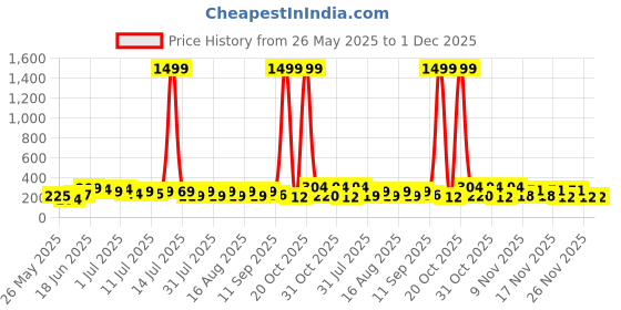 myntra.com SZN Silver Plated Artificial Stones Studded And Beaded Oxidised Contemporary Jhumkas szn Price History Graph from 26 May 2025 to 30 Nov 2025