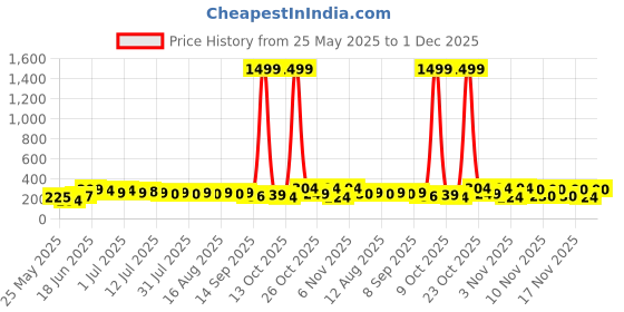 myntra.com SZN Silver Plated Artificial Stones Studded Circular Shaped Drop Earrings szn Price History Graph from 25 May 2025 to 1 Dec 2025