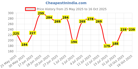 myntra.com SZN Silver Plated Artificial Studded and Beaded Dome Shaped Jhumkas szn Price History Graph from 25 May 2025 to 15 Oct 2025