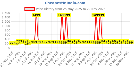 myntra.com SZN Silver Plated Artificial Studded and Beaded Korean Contemporary Drop Earrings szn Price History Graph from 25 May 2025 to 28 Nov 2025