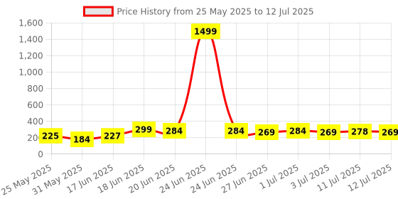 myntra.com SZN Silver Plated Artificial Studded and Beaded Korean Contemporary Drop Earrings szn Price History Graph from 25 May 2025 to 12 Jul 2025