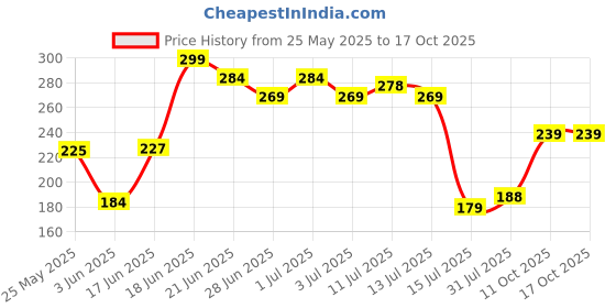 myntra.com SZN Silver Plated Artificial Studded and Beaded Oxidised Dome Shaped Jhumkas szn Price History Graph from 25 May 2025 to 16 Oct 2025