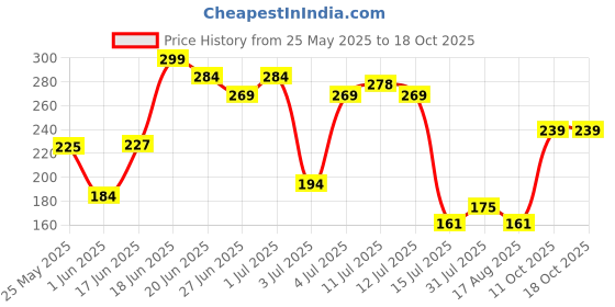 myntra.com SZN Silver Plated Artificial Studded and Beaded Oxidised Dome Shaped Jhumkas szn Price History Graph from 25 May 2025 to 17 Oct 2025